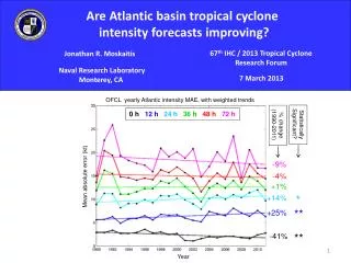 Are Atlantic basin tropical cyclone intensity forecasts improving?