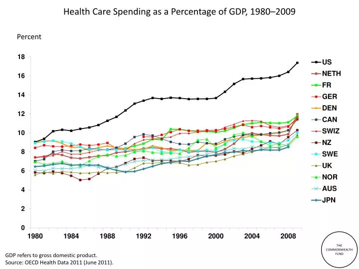 health care spending as a percentage of gdp 1980 2009