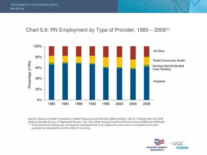 chart 5 9 rn employment by type of provider 1980 2008 1