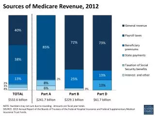 Sources of Medicare Revenue, 2012