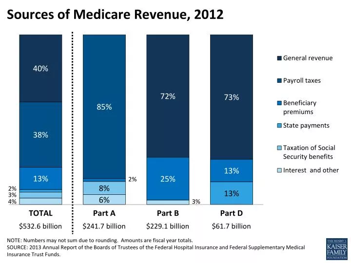sources of medicare revenue 2012