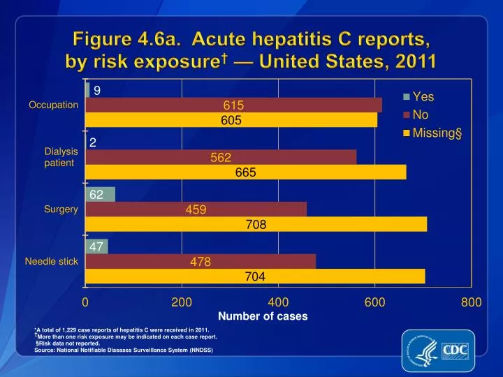 figure 4 6a acute hepatitis c reports by risk exposure united states 2011