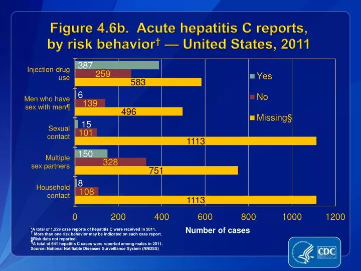 figure 4 6b acute hepatitis c reports by risk behavior united states 2011