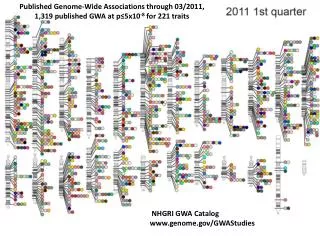 Published Genome-Wide Associations through 03/2011,