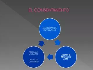 el consentimiento