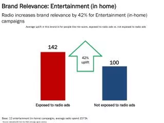 Brand Relevance: Entertainment (in home)