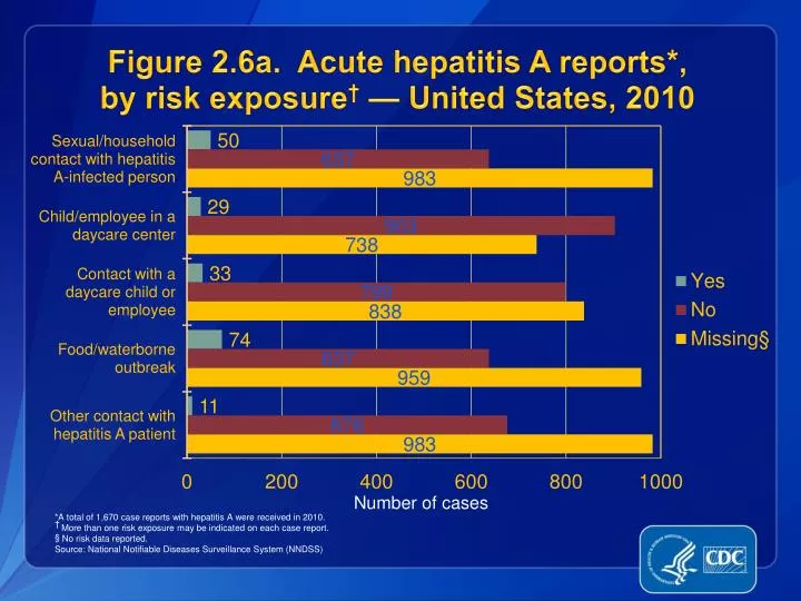 figure 2 6a acute hepatitis a reports by risk exposure united states 2010