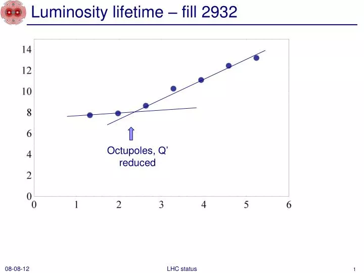 luminosity lifetime fill 2932