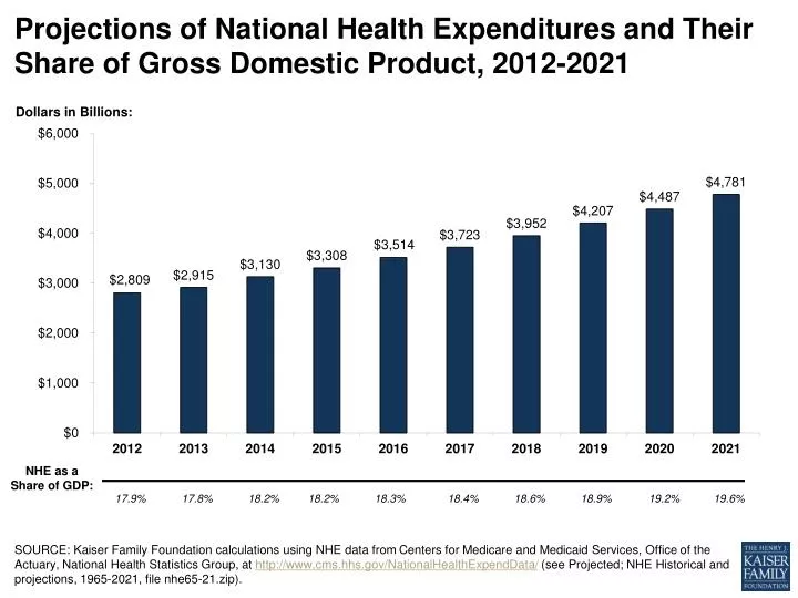 projections of national health expenditures and their share of gross domestic product 2012 2021