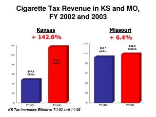 Cigarette Tax Revenue in KS and MO, FY 2002 and 2003