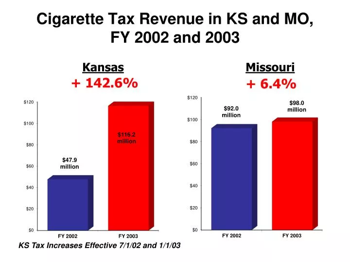 cigarette tax revenue in ks and mo fy 2002 and 2003