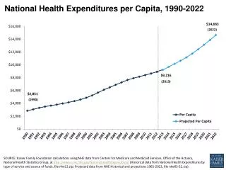 National Health Expenditures per Capita, 1990-2022
