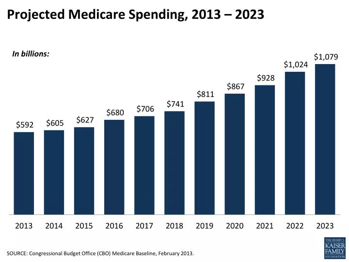 projected medicare spending 2013 2023