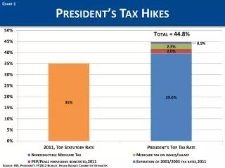 Tax Revenues Do Not Correlate Well with Tax Rates