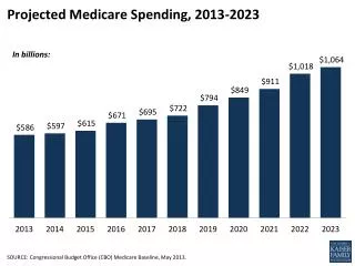 Projected Medicare Spending, 2013-2023