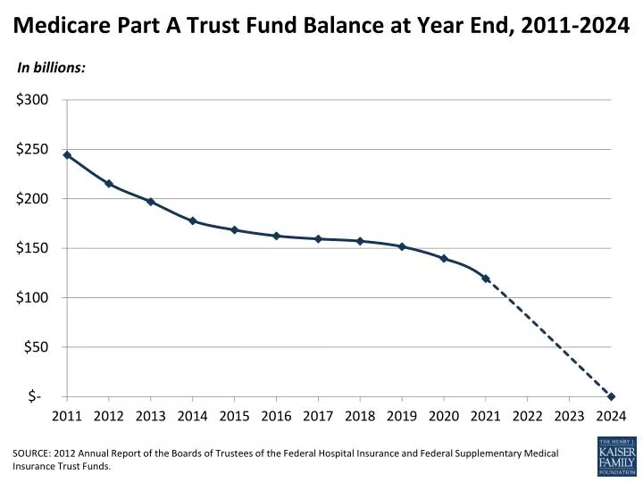 medicare part a trust fund balance at year end 2011 2024