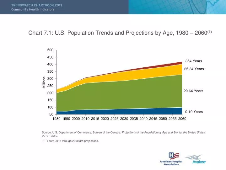 chart 7 1 u s population trends and projections by age 1980 2060 1