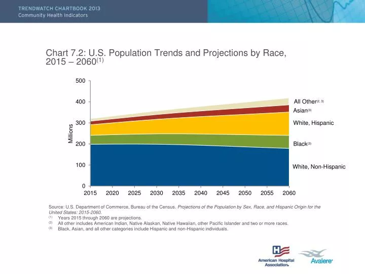 chart 7 2 u s population trends and projections by race 2015 2060 1