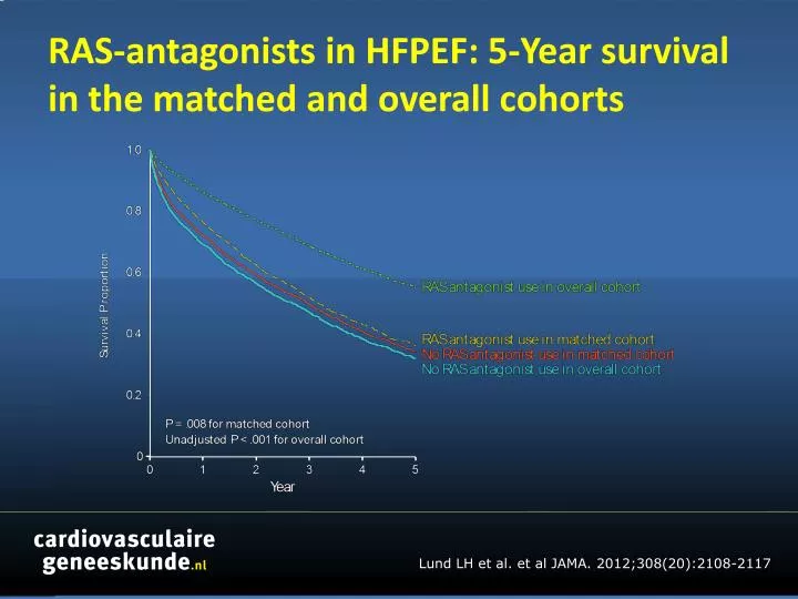 ras antagonists in hfpef 5 year survival in the matched and overall cohorts