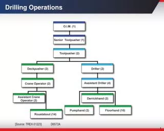 drilling operations