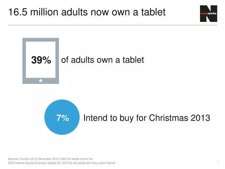 16 5 million adults now own a tablet