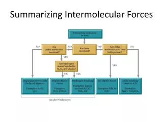 summarizing intermolecular forces