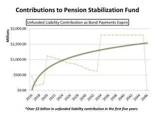 Contributions to Pension Stabilization Fund