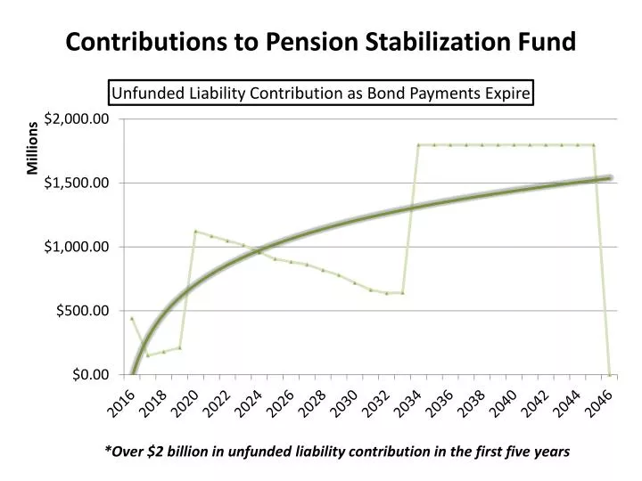 contributions to pension stabilization fund