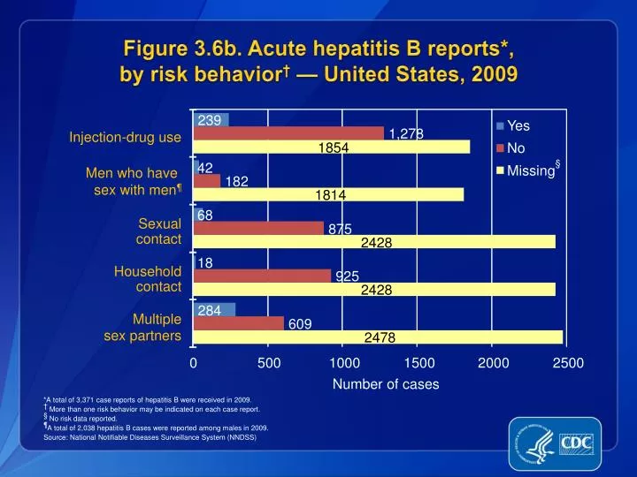 figure 3 6b acute hepatitis b reports by risk behavior united states 2009