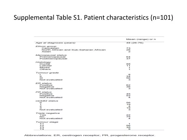 supplemental table s1 patient characteristics n 101