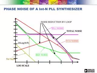 PHASE NOISE OF A Int -N PLL SYNTHESIZER