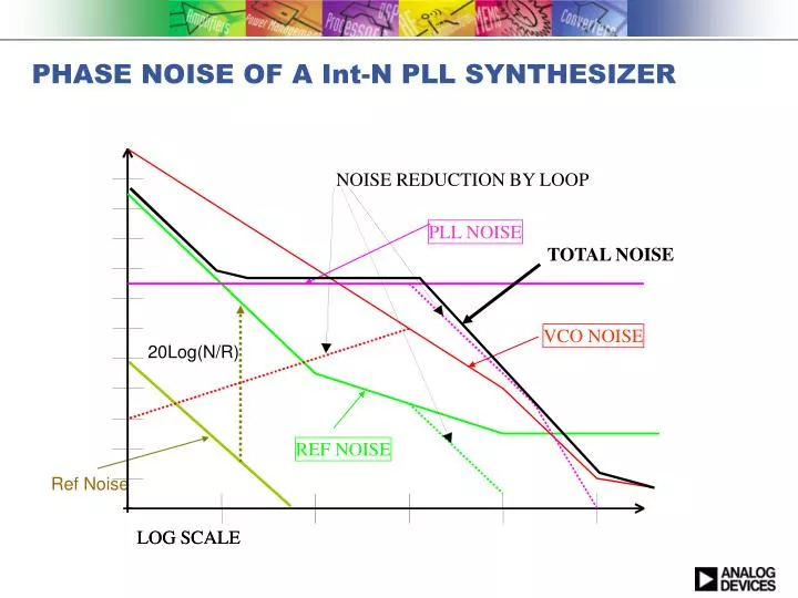 phase noise of a int n pll synthesizer