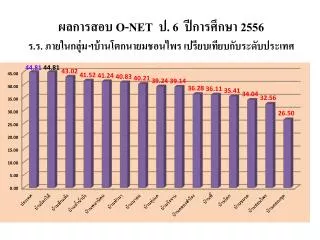 ผลการสอบ O-NET ม. 3 ปีการศึกษา 2556 ร.ร. ภายในกลุ่มฯ บ้าน โ ต ก ฯ เปรียบเทียบกับระดับประเทศ