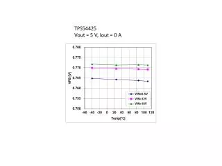 TPS54425 Vout = 5 V, Iout = 0 A