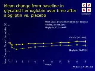 Mean change from baseline in glycated hemoglobin over time after alogliptin vs. placebo