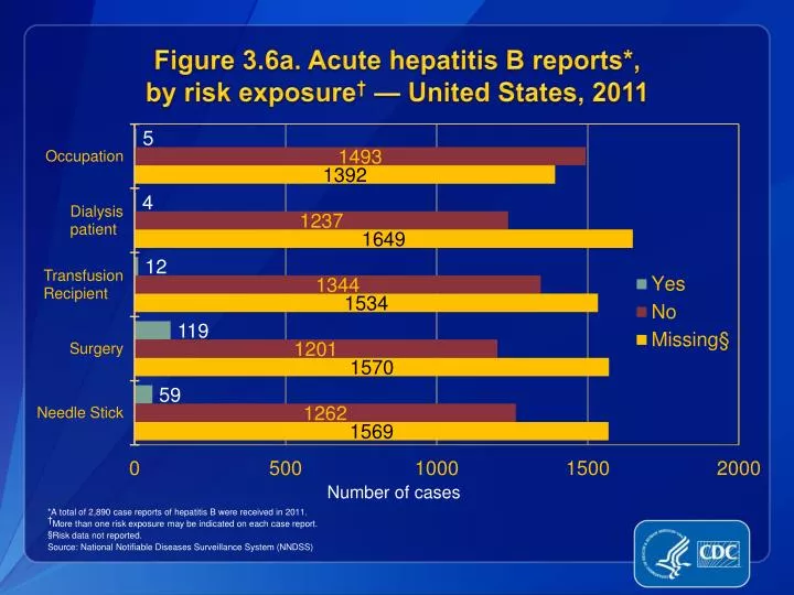 figure 3 6a acute hepatitis b reports by risk exposure united states 2011