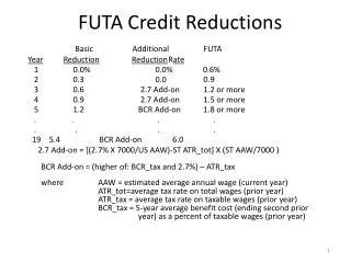 FUTA Credit Reductions