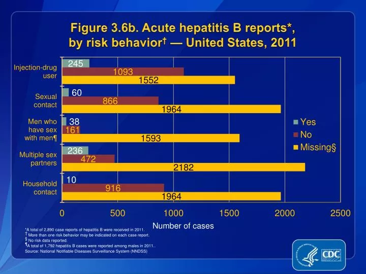 figure 3 6b acute hepatitis b reports by risk behavior united states 2011