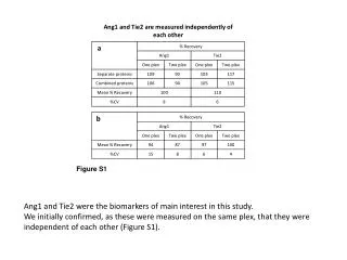 Ang1 and Tie2 were the biomarkers of main interest in this study.