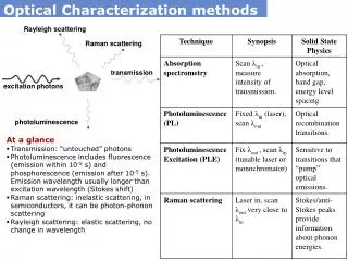 Optical Characterization methods