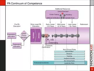 PA Continuum of Competence