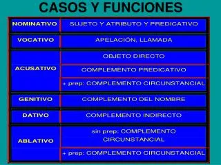 casos y funciones