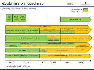 eSubmission Roadmap (reflecting final version 1.0 dated 140721)
