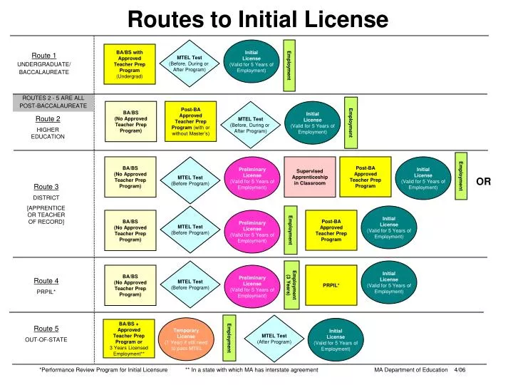 routes to initial license