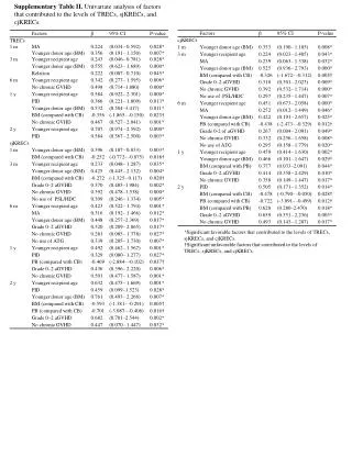 *Significant favorable factors that contributed to the levels of TRECs, sjKRECs, and cjKRECs.