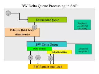 BW Delta Queue Processing in SAP
