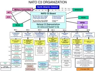 NATO C3 ORGANIZATION