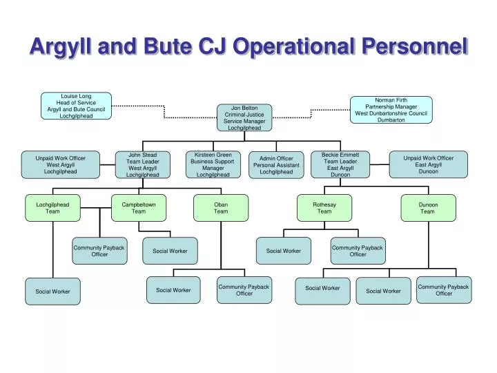 argyll and bute cj operational personnel