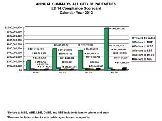 ANNUAL SUMMARY- ALL CITY DEPARTMENTS ED 14 Compliance Scorecard Calendar Year 2012
