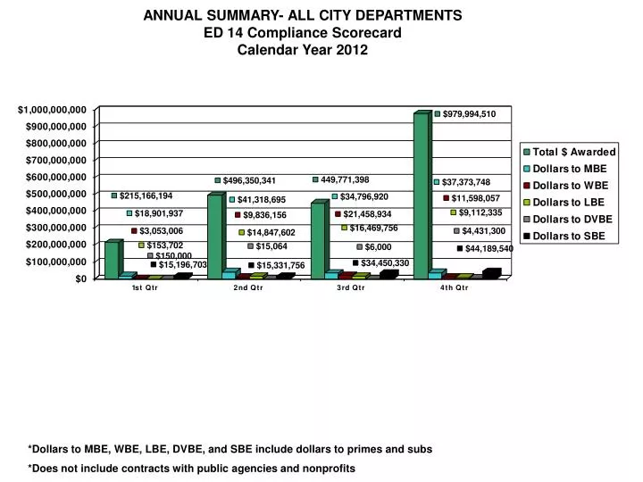 annual summary all city departments ed 14 compliance scorecard calendar year 2012